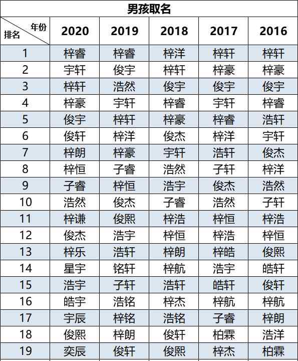 2020新生兒爆款名字出爐 霸榜5年的是它！網(wǎng)友腦補(bǔ)了一出偶像劇