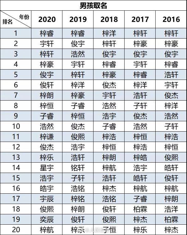 2020新生兒爆款名字出爐 這些名取的最多 事件詳情始末介紹！