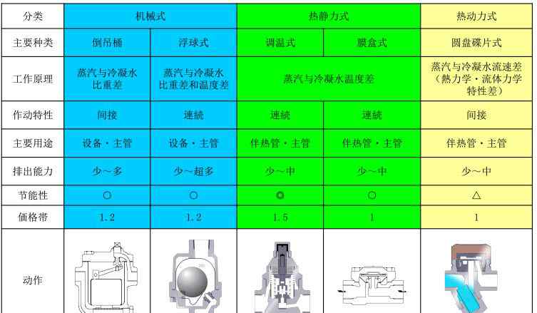 疏水閥標準 疏水閥選型的幾個常用參數(shù)和選型方法