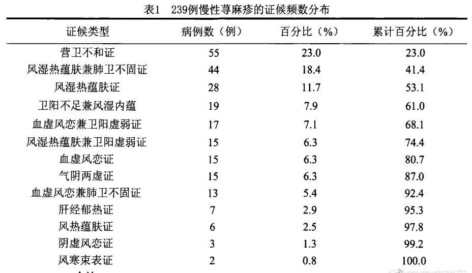 中醫(yī)治療慢性蕁麻疹 從中醫(yī)角度來(lái)研究慢性蕁麻疹