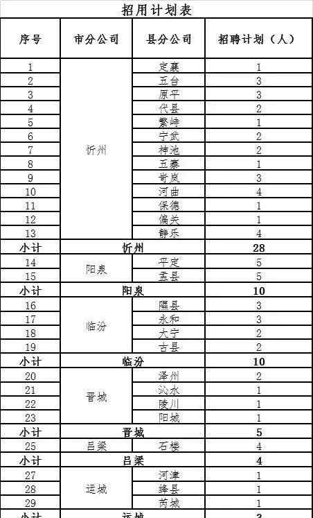 山西郵政招聘 中國郵政集團(tuán)公司山西省分公司招聘公告（60人）