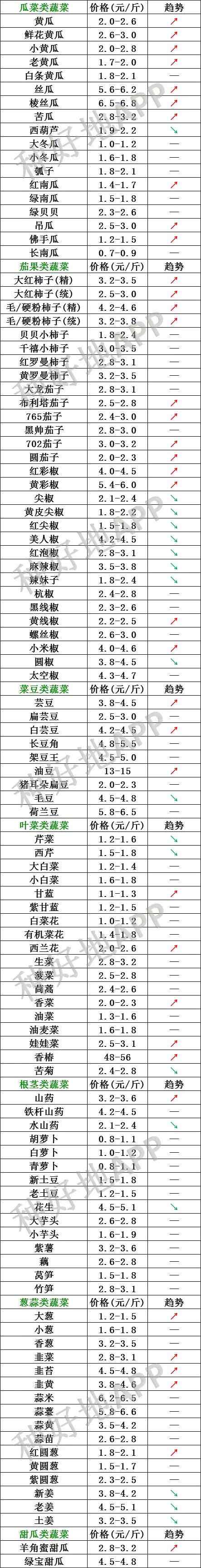 壽光今天菜價行情 【菜價】2020年2月5日蔬菜價格行情（壽光）