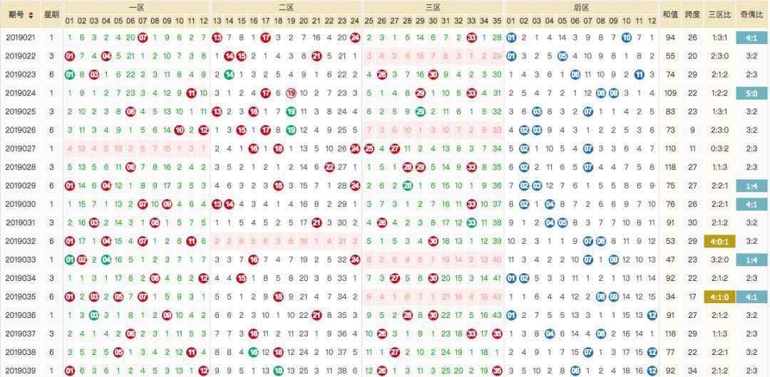 體育彩票大樂透開獎結(jié)果 體彩大樂透開獎號碼：19040期開獎結(jié)果、走勢圖【040期】