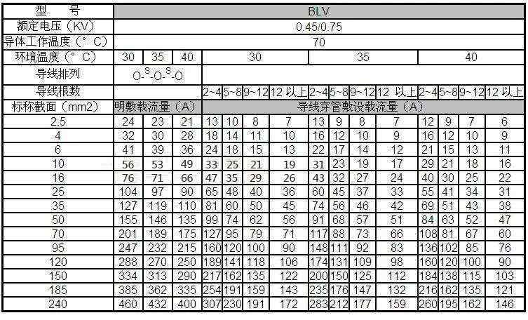 電線規(guī)格型號大全 電線電纜規(guī)格型號認識大全