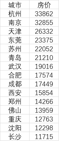 15個新一線城市房價皆過萬 究竟是怎么一回事 最便宜的地方多少錢