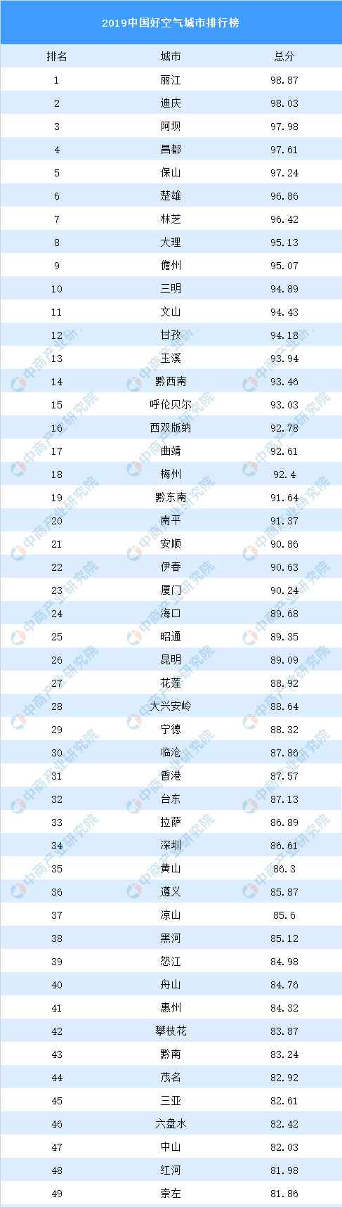 中國好空氣 2019中國好空氣城市排行榜