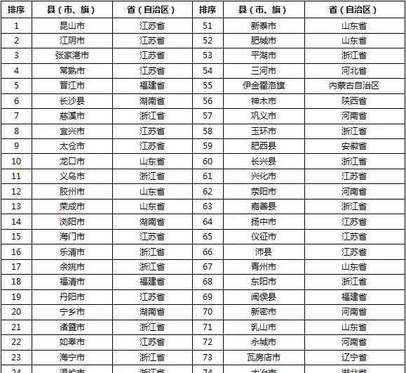 全國縣域經(jīng)濟(jì)百強(qiáng) 2019全國縣域經(jīng)濟(jì)百強(qiáng)最新出爐，群雄并起，第一還是它！