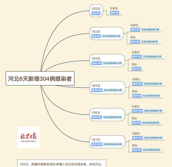 河北新增39例本土無癥狀感染者