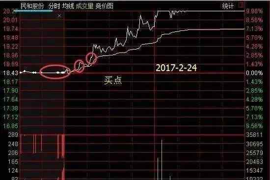 集合競價(jià)抓漲停板 集合競價(jià)抓漲停板絕技（附公式源碼）