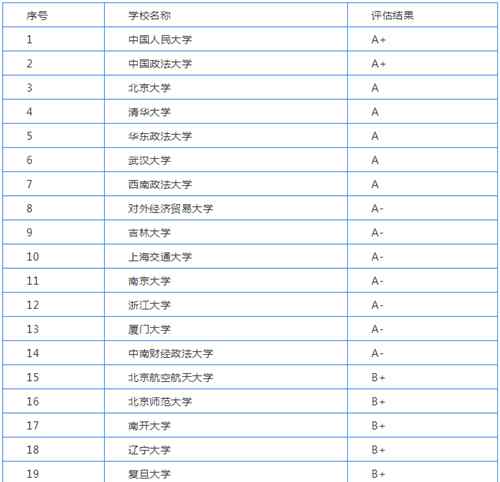 2019中國法學排名 2019年國內(nèi)法學專業(yè)大學排名