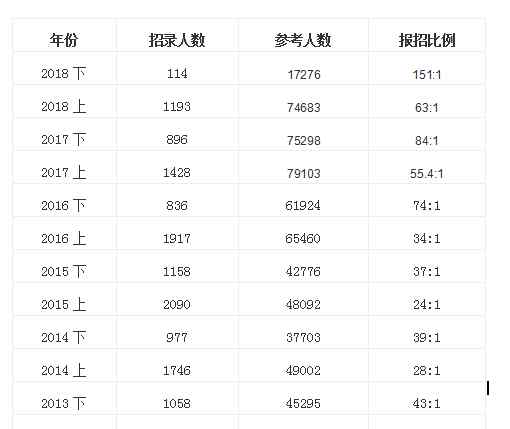 公務員考試流程 公務員考試流程及解析