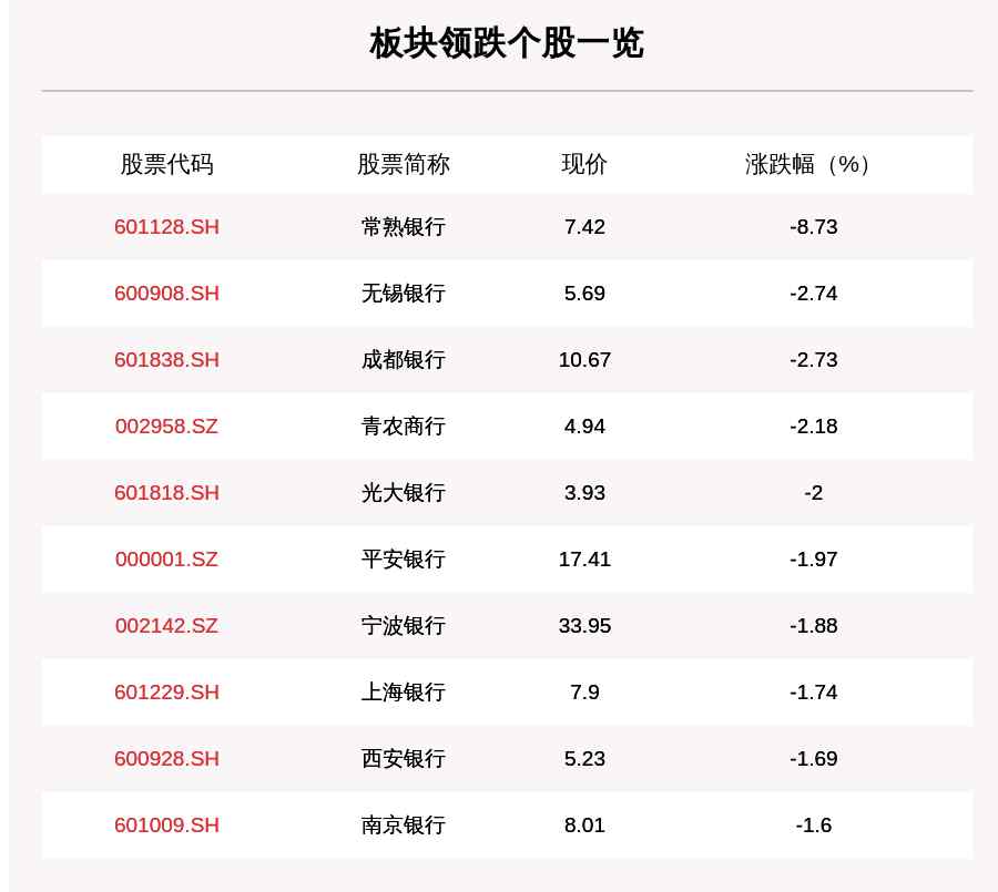 常熟銀行股票 銀行板塊走弱，37只個股下跌，常熟銀行下跌8.73％