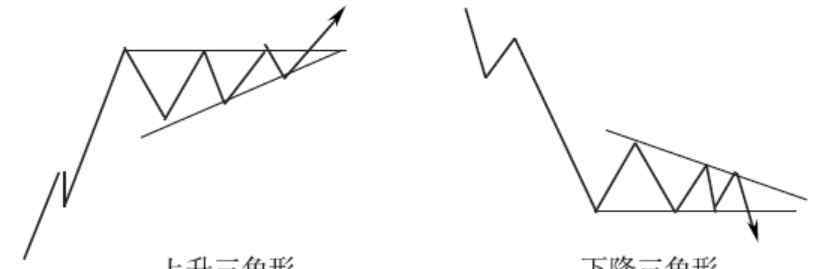 楔形形態(tài) 四種K線形態(tài)：旗形 三角形 矩形 楔形