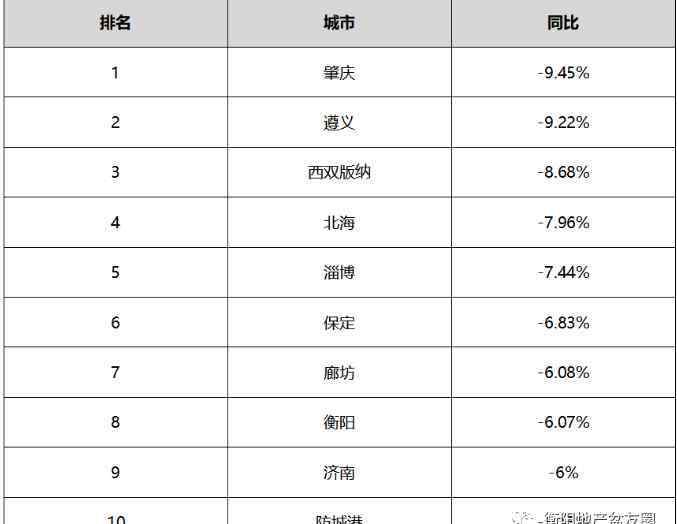 衡陽最新樓盤價格暴跌 喜大普奔！十城房價年累計下跌超5％！這次衡陽終于上榜了！