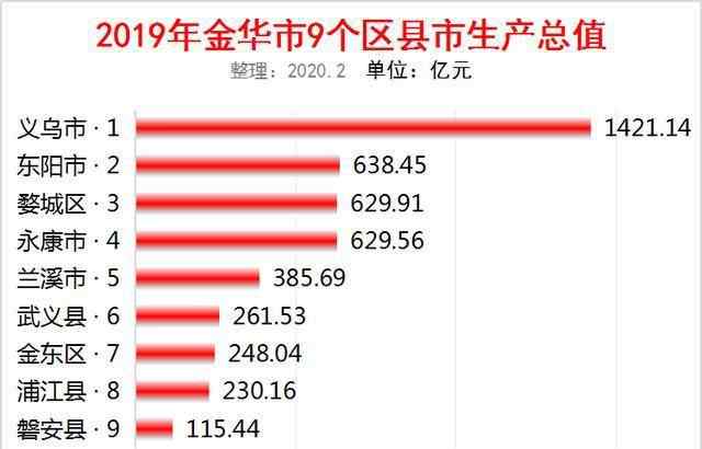 金華市有幾個區(qū)縣 2019年浙江金華市9個區(qū)縣GDP出爐：義烏1421億排第一，東陽第二