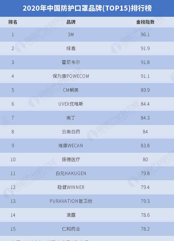 中國(guó)口罩品牌排行榜 口罩企業(yè)排名_2020年中國(guó)防護(hù)口罩品牌排行榜