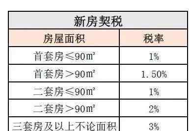 買房子要交哪些稅 一篇教你搞懂，買新房要交的稅費