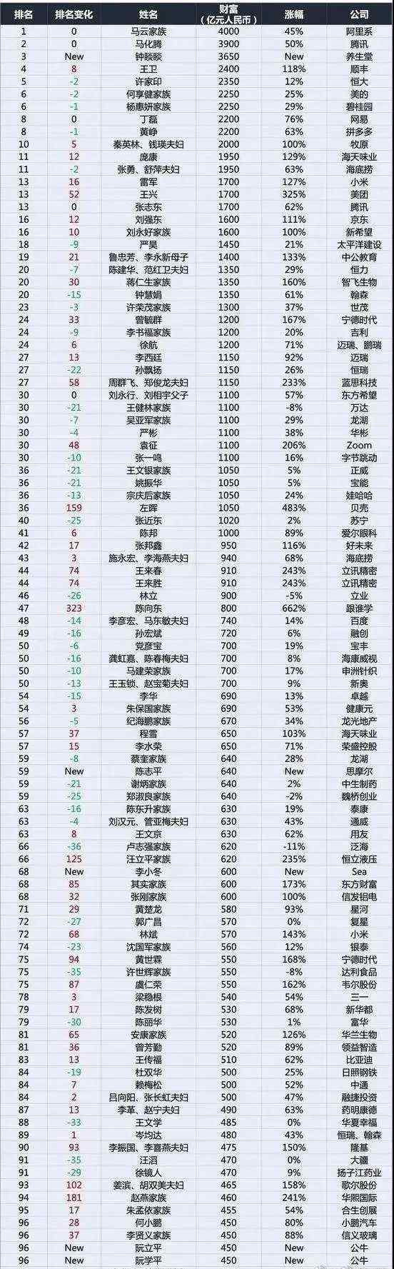 梁衍峰 99位閩商上榜2020胡潤百富！福建最有錢的是他！