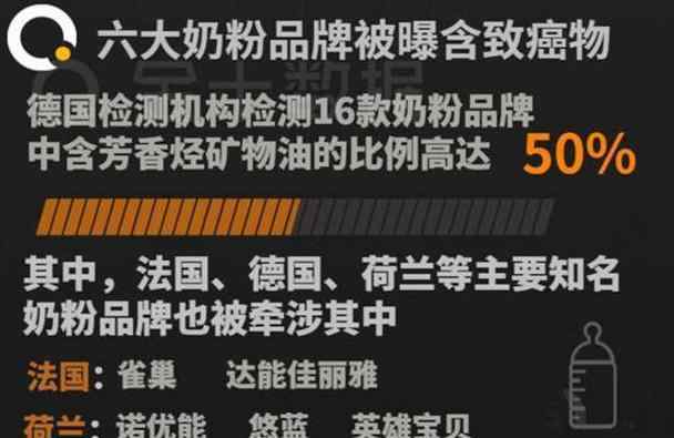 問題奶粉 央視曝光“問題奶粉”，威脅53萬嬰幼兒健康，許多家長仍在購買