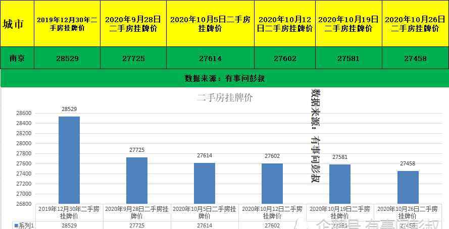 南京樓市 南京房?jī)r(jià)連續(xù)大跌，南京樓市八萬(wàn)炒房客被套，10月第五周南京房?jī)r(jià)數(shù)據(jù)出爐