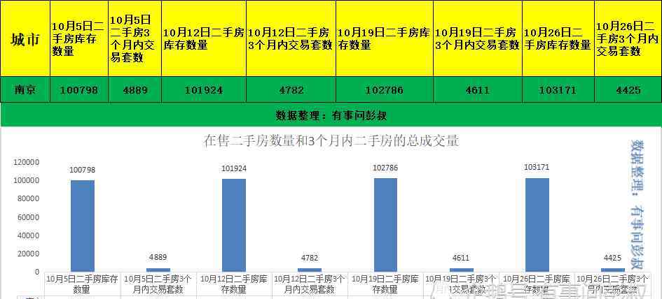 南京樓市 南京房?jī)r(jià)連續(xù)大跌，南京樓市八萬(wàn)炒房客被套，10月第五周南京房?jī)r(jià)數(shù)據(jù)出爐