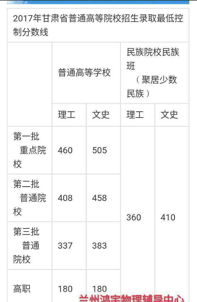 2017高考甘肅分?jǐn)?shù)線 2017甘肅省高考分?jǐn)?shù)線發(fā)布