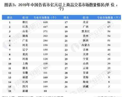 專(zhuān)業(yè)市場(chǎng) 2020年中國(guó)專(zhuān)業(yè)市場(chǎng)行業(yè)發(fā)展現(xiàn)狀及競(jìng)爭(zhēng)格局分析 華東地區(qū)發(fā)展優(yōu)勢(shì)明顯