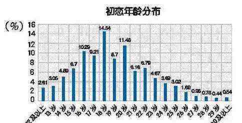 第一次性生活 羞羞！大多數(shù)杭州人第一次發(fā)生性行為是在這時(shí)候