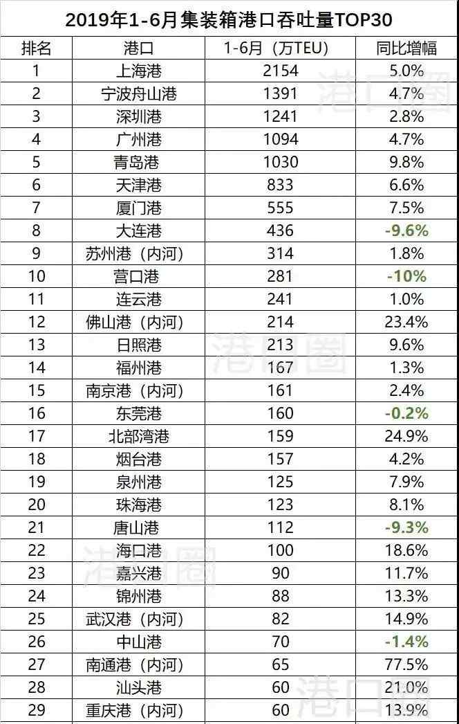 2019中國(guó)港口排名 港口榜單 | 廣州雙居第4！2019年上半年中國(guó)港口排名“戰(zhàn)績(jī)”出爐