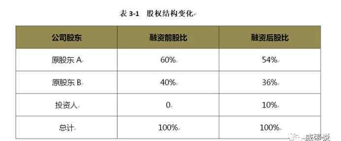 公司股權(quán)結(jié)構(gòu) 初創(chuàng)企業(yè)股權(quán)架構(gòu)的設(shè)計方法