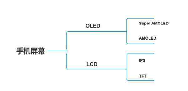 tft屏幕和oled屏幕 手機(jī)LCD和OLED屏幕的區(qū)別