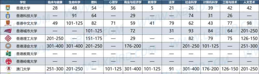 香港理工大學世界排名 THE最新世界大學學科排名發(fā)布！港理工6科急升，商科超越港大獲第一！