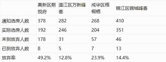 成都人才公寓 放棄率近50％ 成都人才公寓引發(fā)討論 高新區(qū)管委會回應