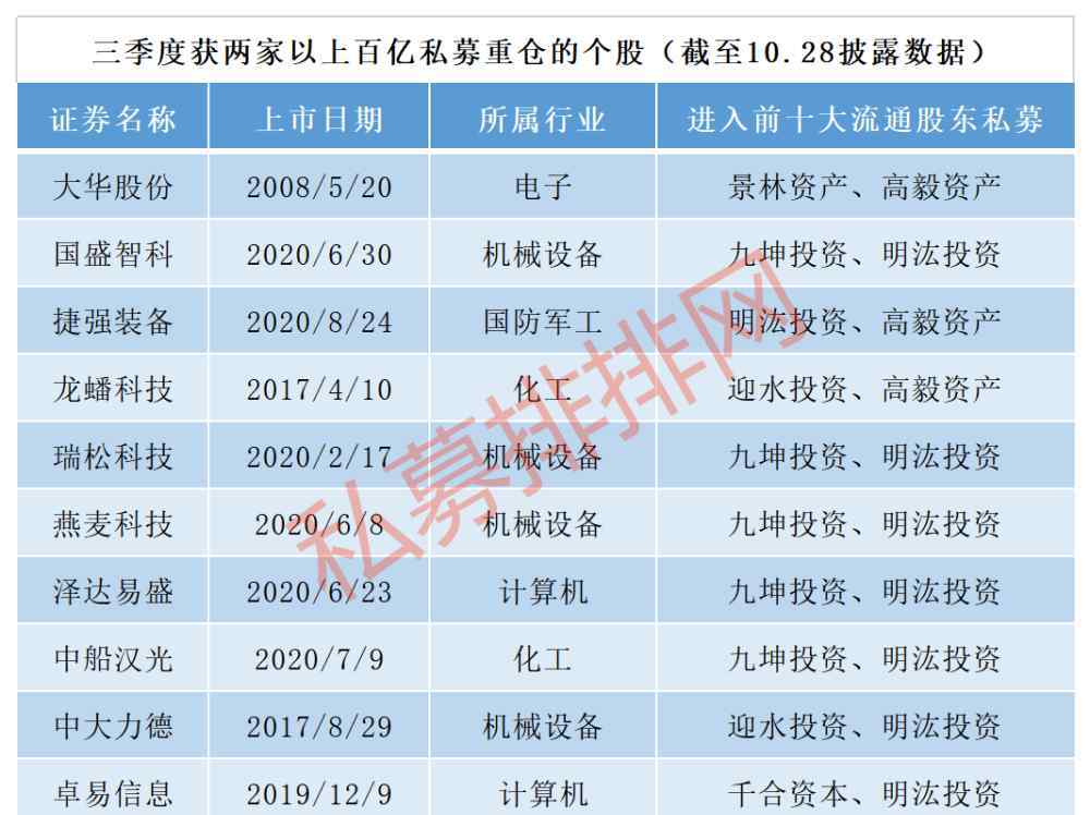 私募重倉(cāng)股 百億私募三季度重倉(cāng)股曝光！高毅、景林、林園買了哪些股？