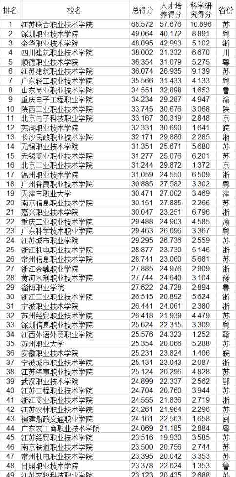 全國(guó)職業(yè)學(xué)校排名 2020中國(guó)高等職業(yè)學(xué)校高等?？茖W(xué)校排行榜發(fā)布