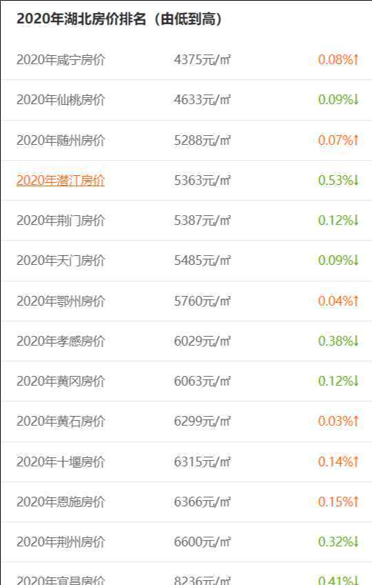 湖北房?jī)r(jià) 2020年湖北房?jī)r(jià)最低城市排名