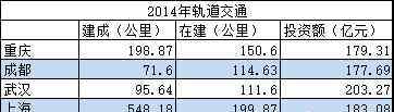 重慶軌道 重慶軌道交通已被成都反超，差距是這樣拉開的