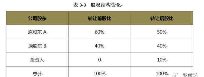 公司股權(quán)結(jié)構(gòu) 初創(chuàng)企業(yè)股權(quán)架構(gòu)的設(shè)計方法