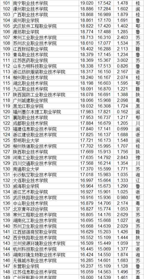 全國(guó)職業(yè)學(xué)校排名 2020中國(guó)高等職業(yè)學(xué)校高等?？茖W(xué)校排行榜發(fā)布