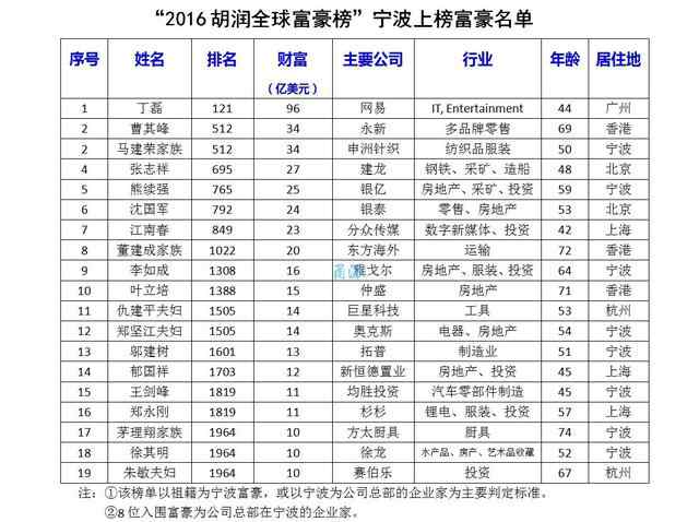 寧波首富 寧波有19個身價十億美元的富豪 看看都是誰