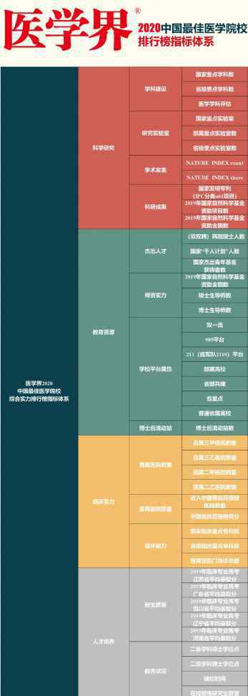 全國醫(yī)科大學(xué)排行榜 醫(yī)學(xué)院校哪家強(qiáng)？2020中國最佳醫(yī)學(xué)院排行榜發(fā)布