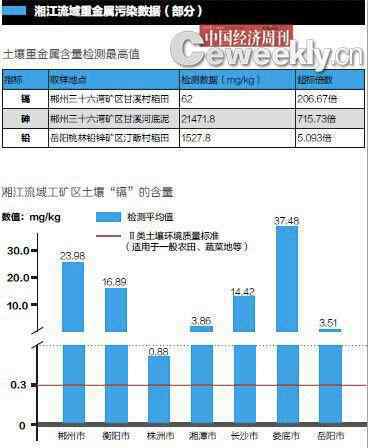 重金屬超標 曝湘江重金屬超標達715倍 專家：緩解比消滅現(xiàn)實