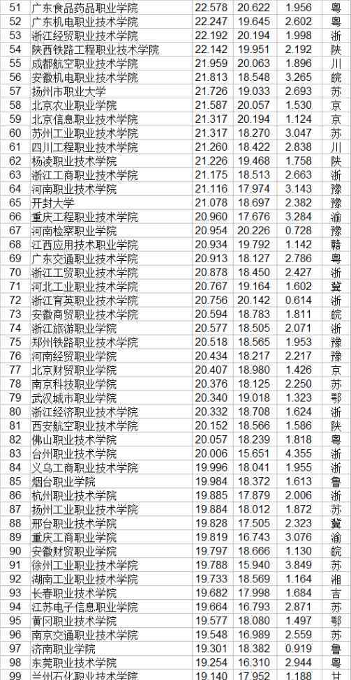 全國(guó)職業(yè)學(xué)校排名 2020中國(guó)高等職業(yè)學(xué)校高等專科學(xué)校排行榜發(fā)布