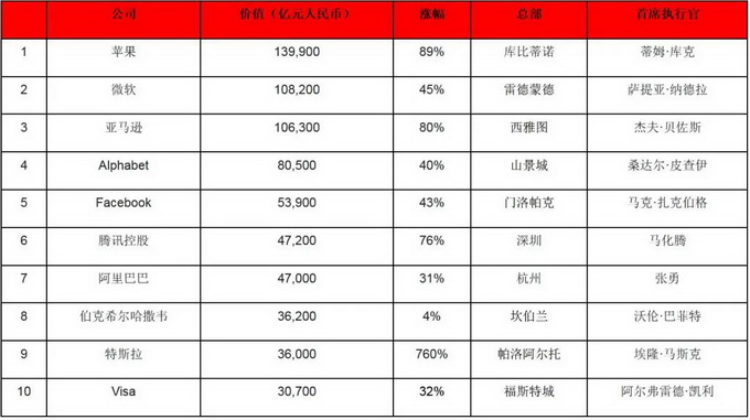 2020胡潤(rùn)世界500強(qiáng)出爐 中國(guó)企業(yè)總價(jià)值大增！