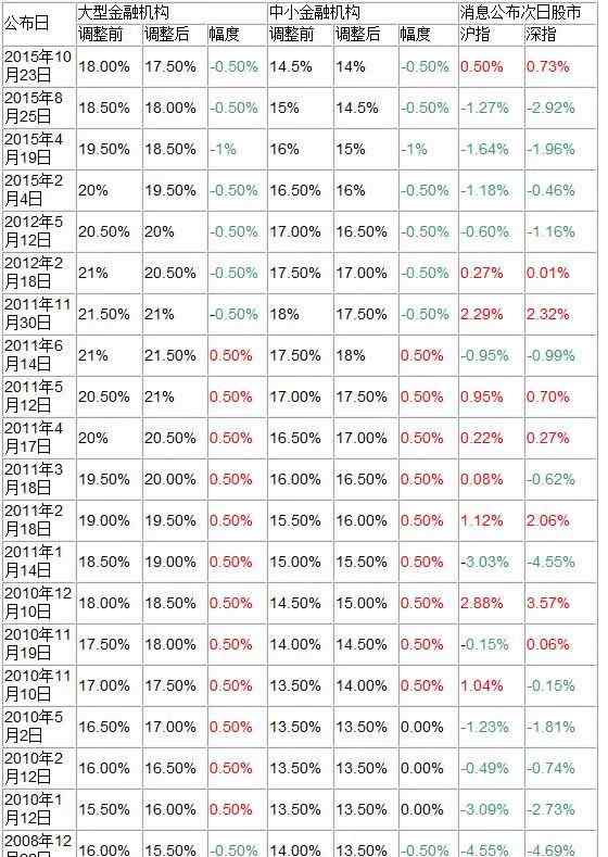 降低存款準(zhǔn)備金率 央行降低存款準(zhǔn)備金率0.5% 五大影響與你有關(guān)