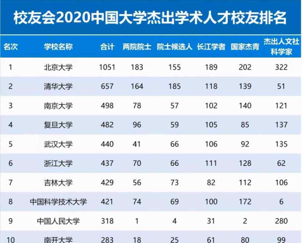 清華大學(xué)知名校友 2020年中國高校杰出學(xué)術(shù)校友排名，清華無緣榜首，上海交大僅排17