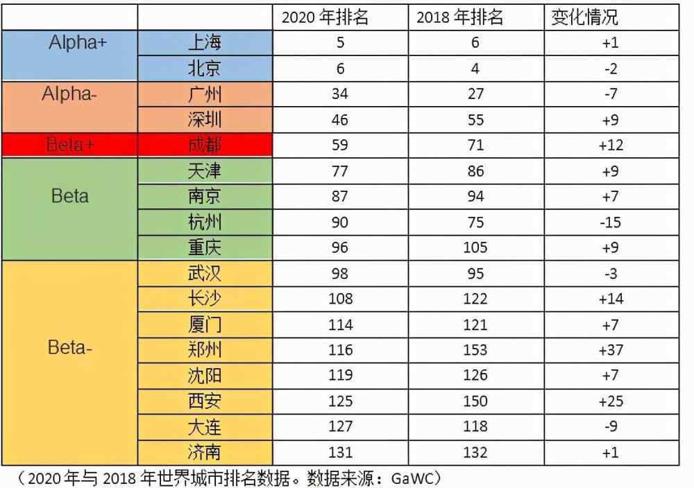 世界城市排名 2020世界一線城市排名，上海超越北京，這座城市提升37名進(jìn)步最快