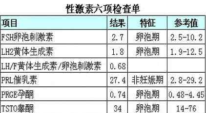 檢查六項(xiàng)激素最佳時(shí)間 性激素六項(xiàng)檢查時(shí)間竟然有三種？不止月經(jīng)第二天！