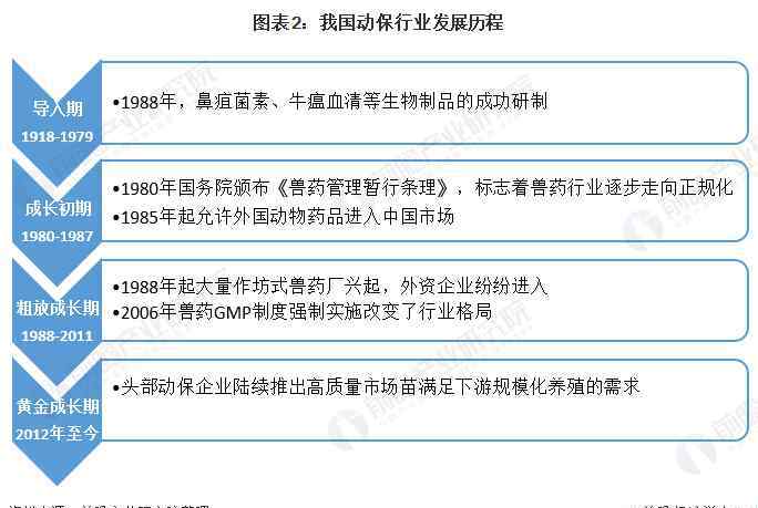 獸用生物制品 2020年中國動物保健行業(yè)發(fā)展現(xiàn)狀和趨勢分析：獸用生物制品占比不斷提高