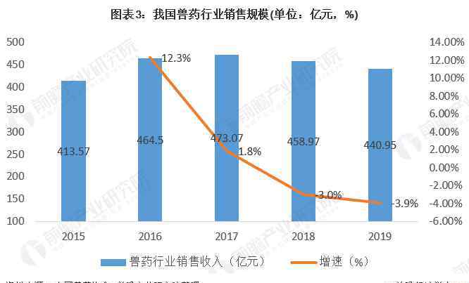 獸用生物制品 2020年中國動物保健行業(yè)發(fā)展現(xiàn)狀和趨勢分析：獸用生物制品占比不斷提高